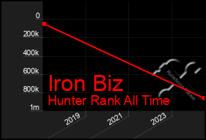 Total Graph of Iron Biz