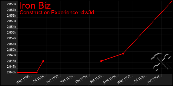 Last 31 Days Graph of Iron Biz