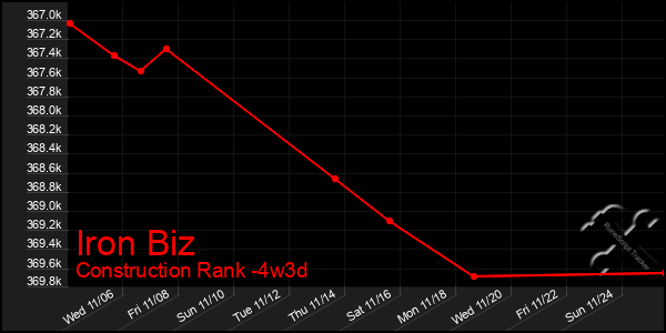 Last 31 Days Graph of Iron Biz