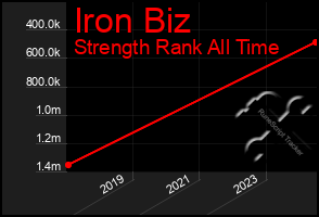 Total Graph of Iron Biz