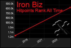 Total Graph of Iron Biz