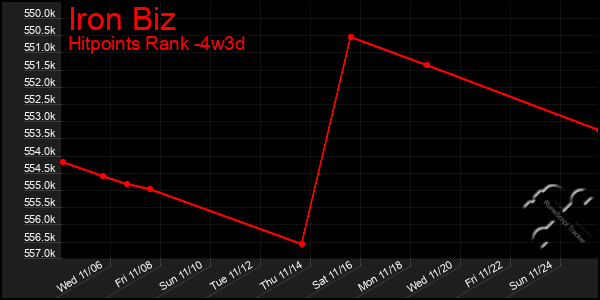 Last 31 Days Graph of Iron Biz