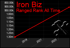 Total Graph of Iron Biz