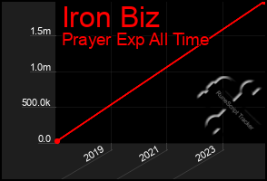 Total Graph of Iron Biz