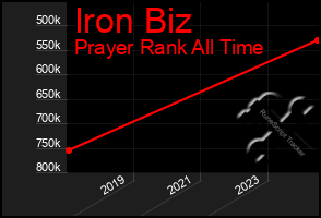 Total Graph of Iron Biz