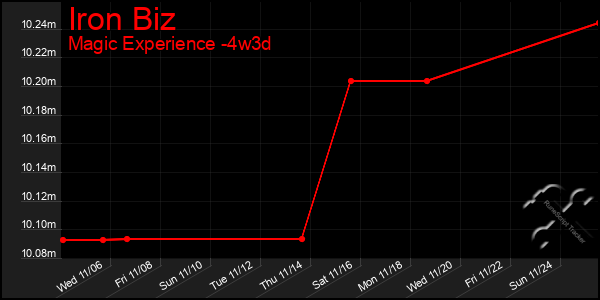 Last 31 Days Graph of Iron Biz