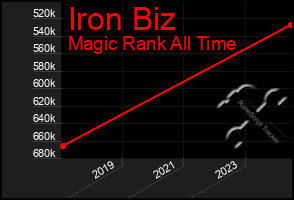 Total Graph of Iron Biz