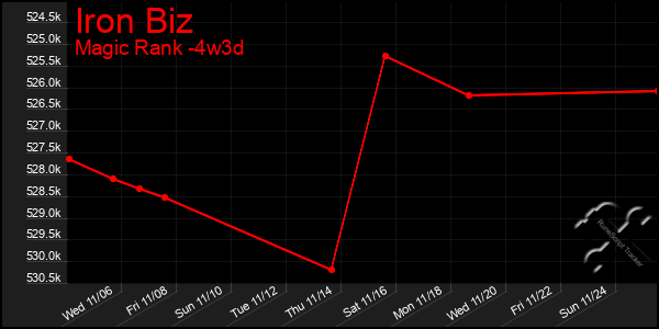 Last 31 Days Graph of Iron Biz