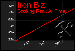 Total Graph of Iron Biz