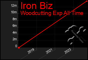 Total Graph of Iron Biz