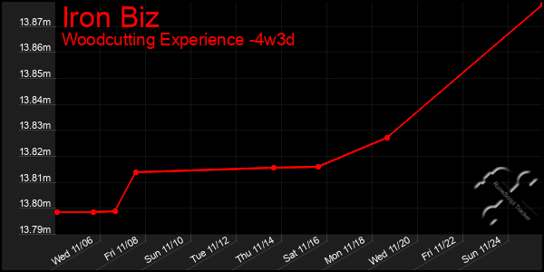 Last 31 Days Graph of Iron Biz