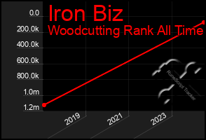 Total Graph of Iron Biz