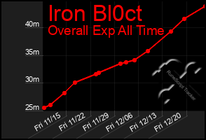 Total Graph of Iron Bl0ct