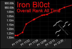 Total Graph of Iron Bl0ct