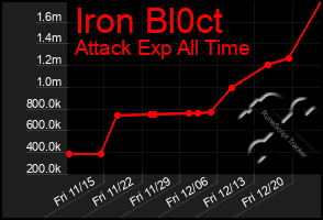 Total Graph of Iron Bl0ct