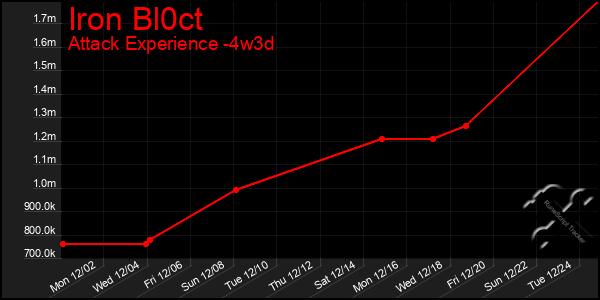 Last 31 Days Graph of Iron Bl0ct