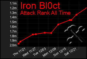 Total Graph of Iron Bl0ct