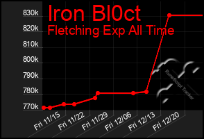 Total Graph of Iron Bl0ct