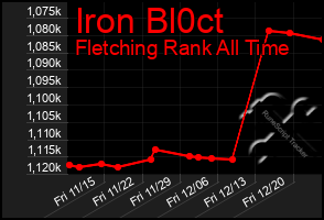 Total Graph of Iron Bl0ct