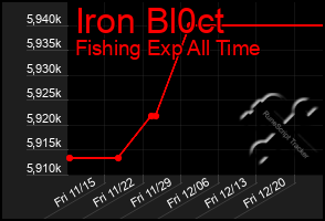 Total Graph of Iron Bl0ct