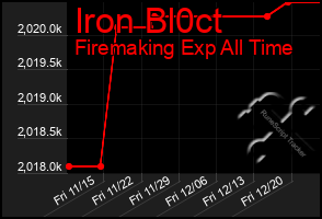 Total Graph of Iron Bl0ct