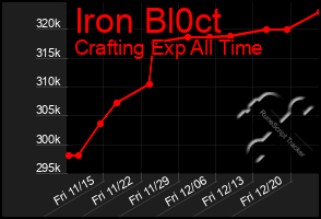 Total Graph of Iron Bl0ct