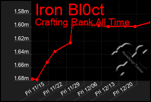 Total Graph of Iron Bl0ct