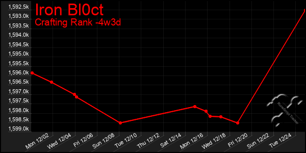 Last 31 Days Graph of Iron Bl0ct