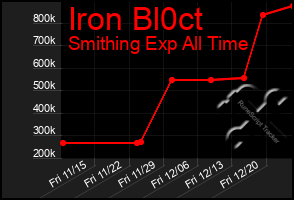 Total Graph of Iron Bl0ct