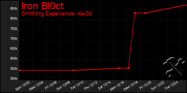 Last 31 Days Graph of Iron Bl0ct