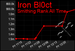 Total Graph of Iron Bl0ct