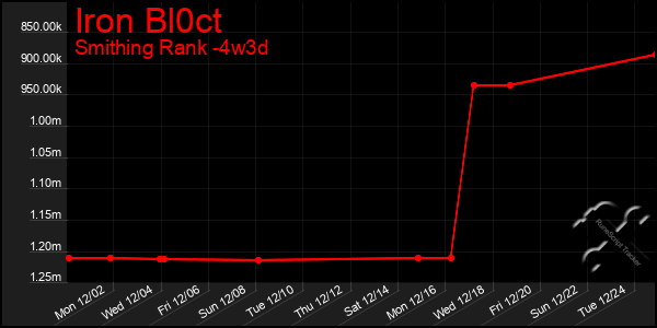 Last 31 Days Graph of Iron Bl0ct