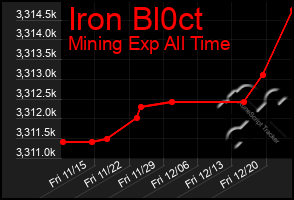 Total Graph of Iron Bl0ct