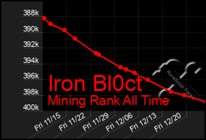 Total Graph of Iron Bl0ct