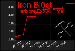 Total Graph of Iron Bl0ct