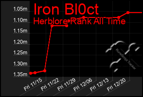 Total Graph of Iron Bl0ct