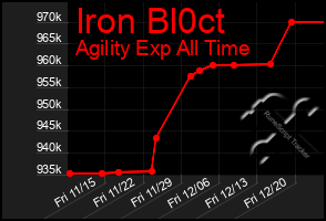 Total Graph of Iron Bl0ct