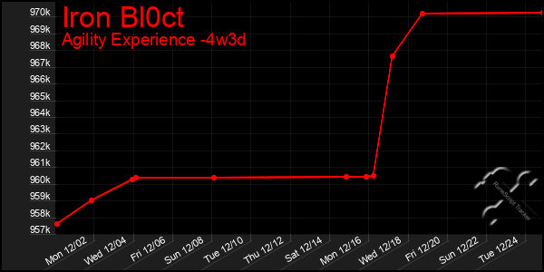 Last 31 Days Graph of Iron Bl0ct