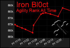 Total Graph of Iron Bl0ct