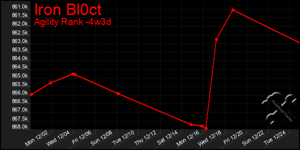 Last 31 Days Graph of Iron Bl0ct