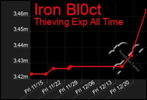 Total Graph of Iron Bl0ct