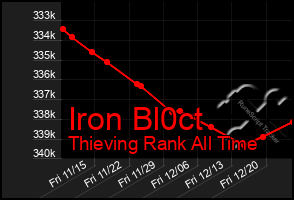 Total Graph of Iron Bl0ct