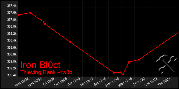 Last 31 Days Graph of Iron Bl0ct