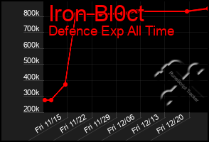 Total Graph of Iron Bl0ct