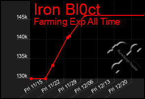 Total Graph of Iron Bl0ct