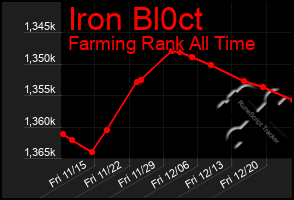 Total Graph of Iron Bl0ct