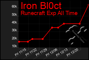 Total Graph of Iron Bl0ct