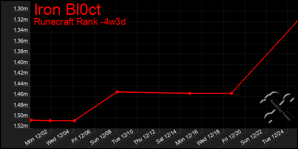 Last 31 Days Graph of Iron Bl0ct