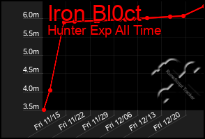 Total Graph of Iron Bl0ct