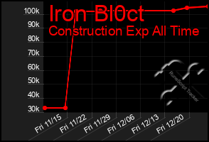 Total Graph of Iron Bl0ct